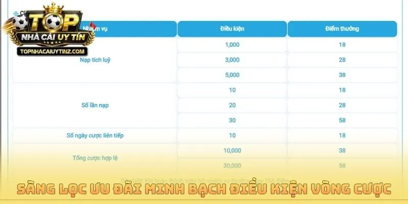Sàng lọc ưu đãi minh bạch điều kiện vòng cược